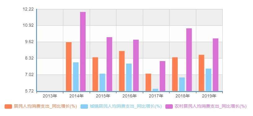 大数据分析20132019全国居民人均可支配收入及支出报告