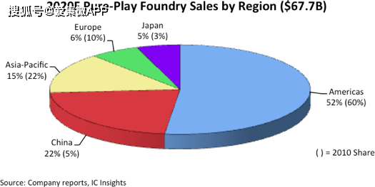 中美芯片半导体gdp对比_中美贸易战,利好国内半导体(3)