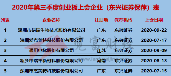 创业板|2020年第三季度创业板上会企业95家，中信建投保荐9家位列第一