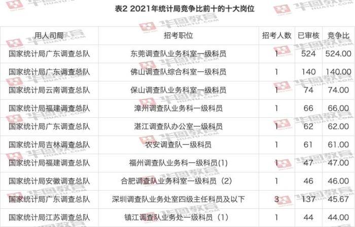 审核|2021年国考报名第二日：统计局通过审核人数已超3000人