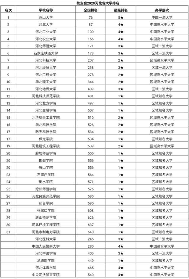 河北省|燕大第一，3所进百强，两所警校值得关注！2020河北省大学排名