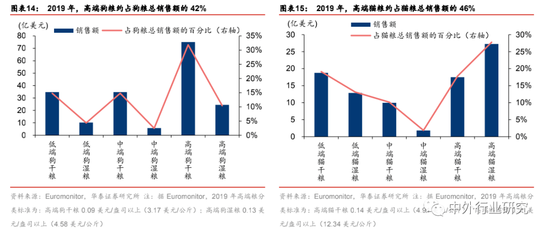 布局|对标美国宠物食品行业，萌宠时代的千亿蓝海将如何布局？