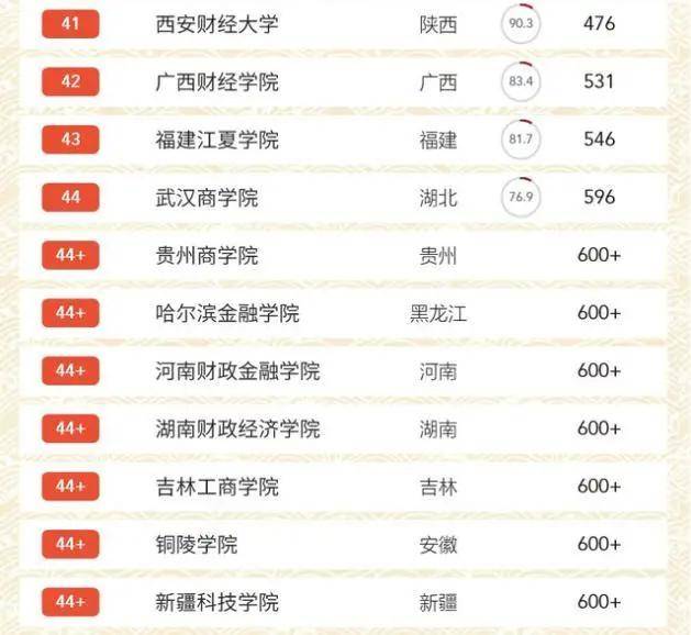 财经类大学前五排名_国内财经类大学排名出炉,中南财大跌出前3,东北财大