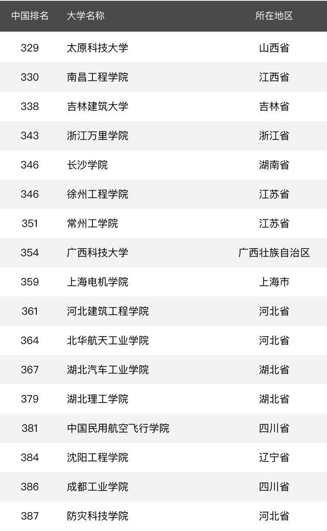 消息资讯|2020年理工类大学排名：188所高校上榜，哈工大居第2名！