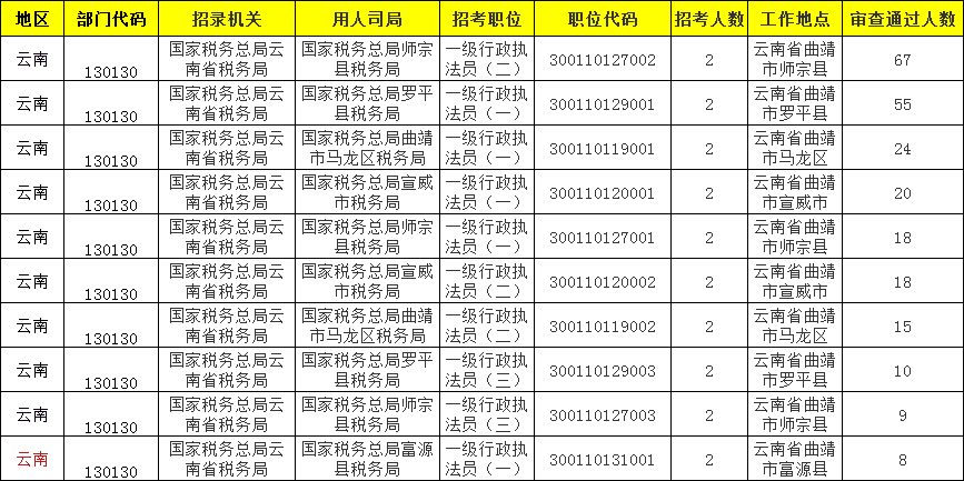 2021年曲靖市总人口_2021国考报名人数查询 曲靖地区146人过审,最热岗位竞争比