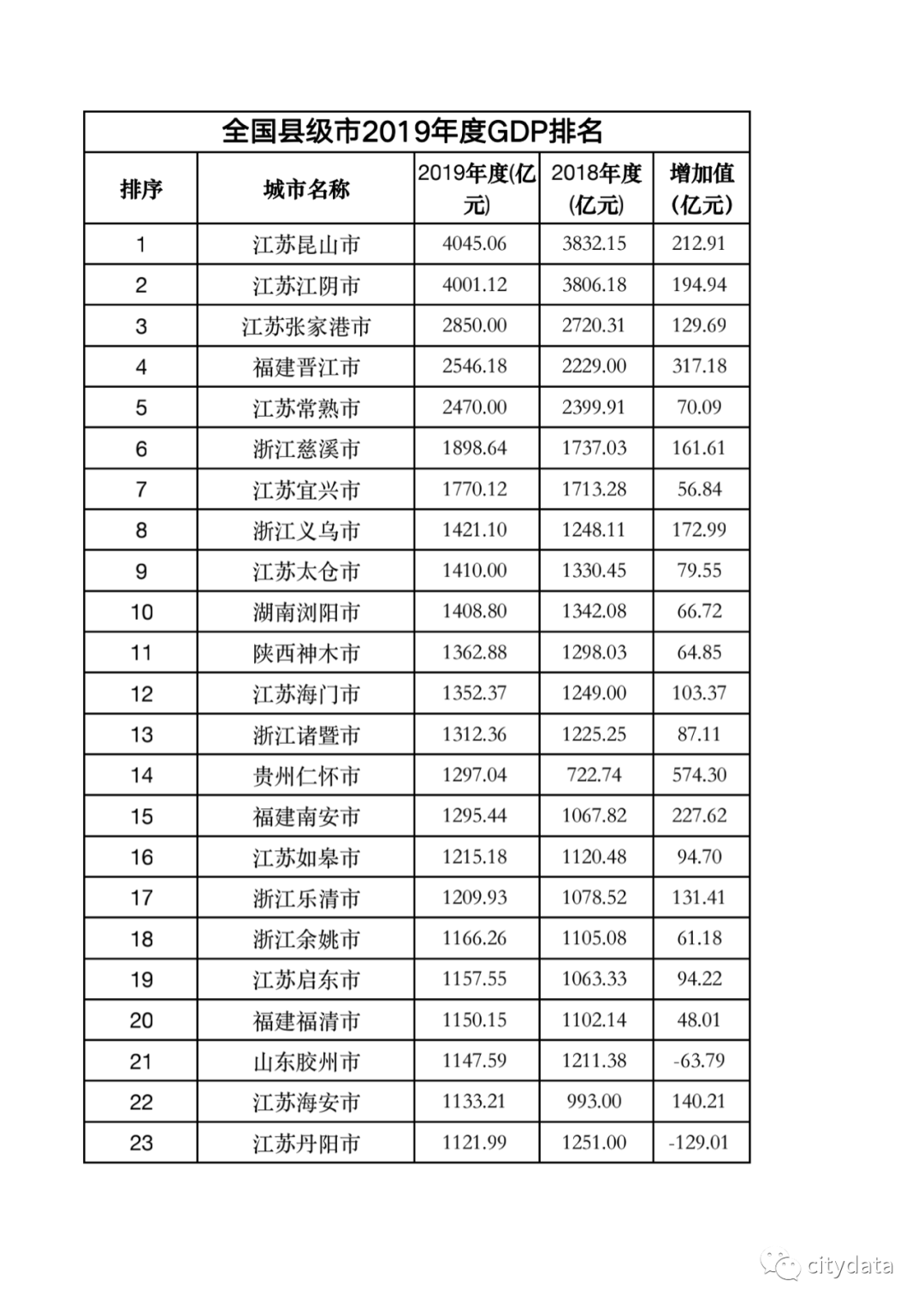 2019GDP新疆县级城市