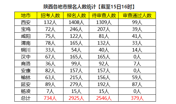 陕西省人口2021总人数_2021国考报名人数统计 陕西地区报名人数22016 最热职位