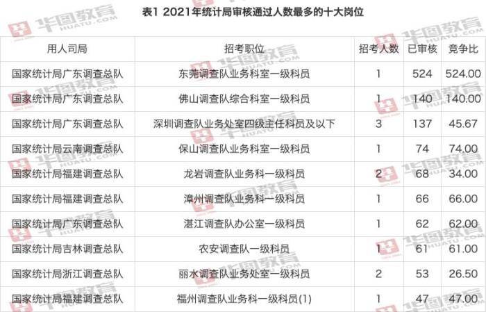 审核|2021年国考报名第二日：统计局通过审核人数已超3000人