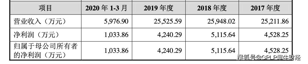 产品|真美股份上市申请获受理 猪肉价冲击业绩 依赖大客户应收账款高