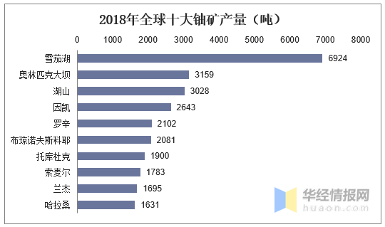 全球及中国铀矿资源产量及分布现状,天然铀资源需求前景广阔