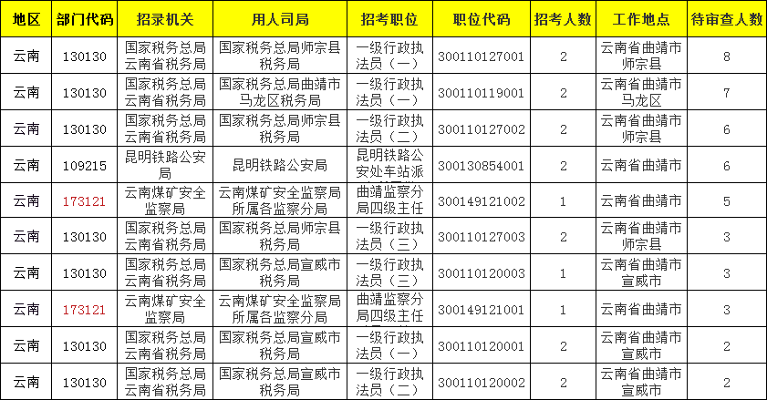 2021年曲靖市总人口_2021国考报名人数查询 曲靖地区146人过审,最热岗位竞争比