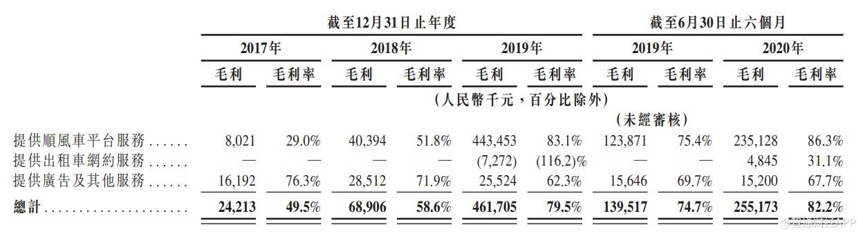 造血|嘀嗒出行趋于自带“造血”能力，将成为中国共享出行第一股