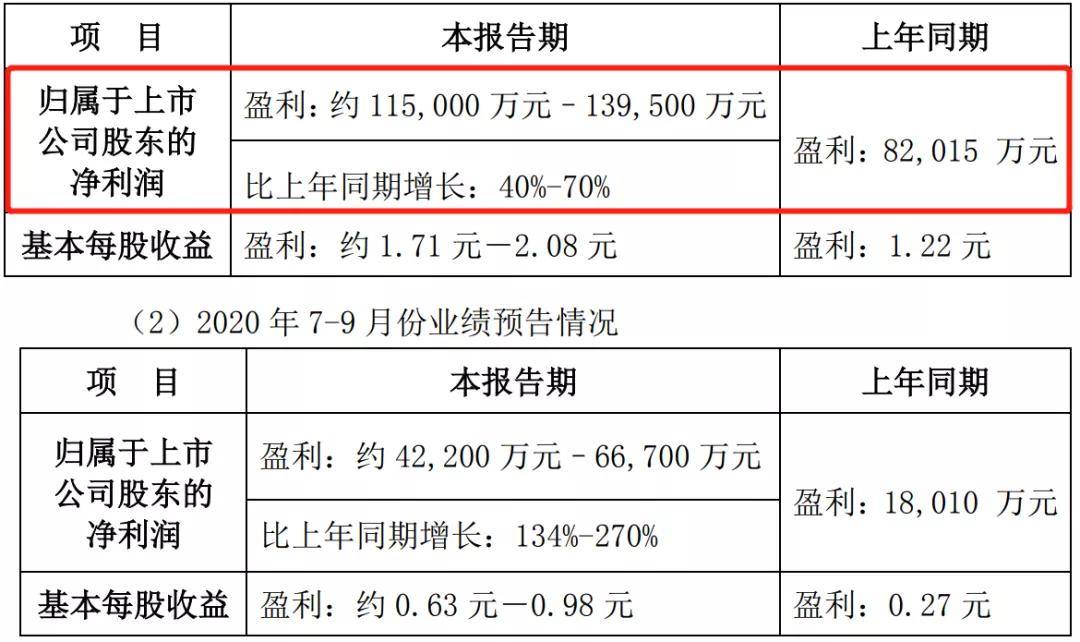 Views|业绩“盛市”？汽车业上市公司披露三季度预报