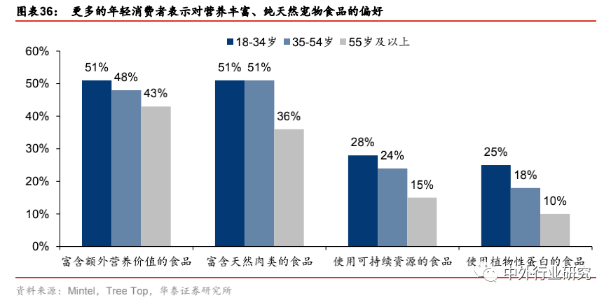 布局|对标美国宠物食品行业，萌宠时代的千亿蓝海将如何布局？