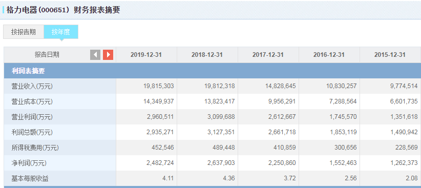 格力电器|转型与回购，格力电器路在何方？