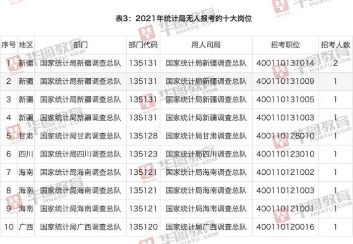 审核|2021年国考报名第二日：统计局通过审核人数已超3000人