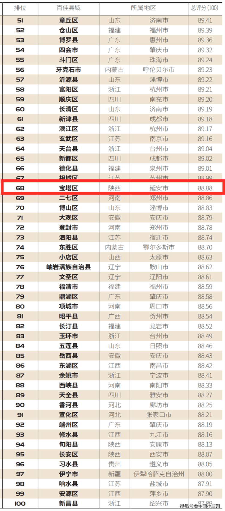 贵州县市区GDP2020_2020年度台州各县市区GDP排名揭晓,临海排在(2)