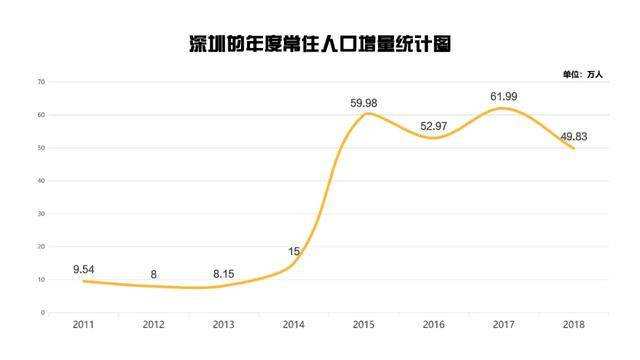 因为深圳外来人口规模大,比例高,增长快.