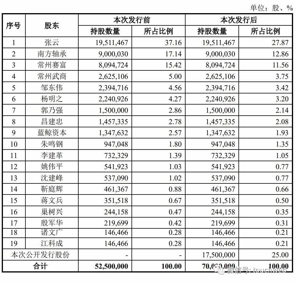 张云|原创泛亚微透上交所上市：市值32亿 南方轴承与赛富是股东