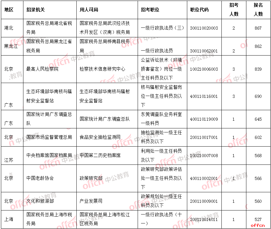 辽宁省人口2021总人数_2021辽宁省考报名人数分析 83011人已报名,最高竞争比223(2)