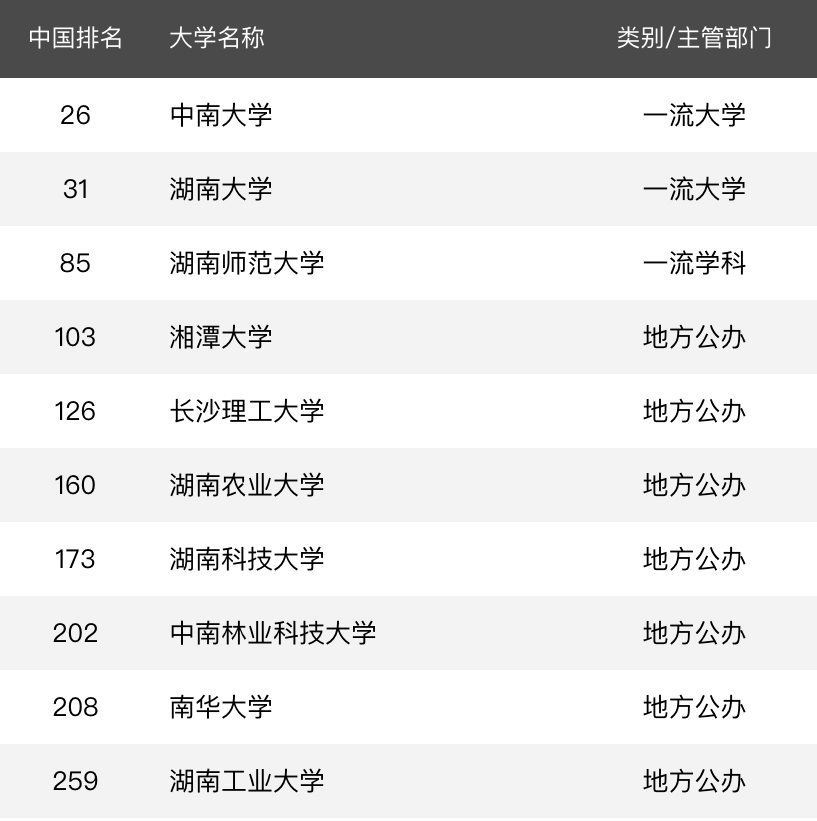 标题：【湖南大学实力榜：谁领风骚？】