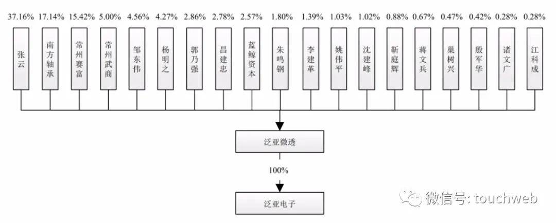 张云|原创泛亚微透上交所上市：市值32亿 南方轴承与赛富是股东