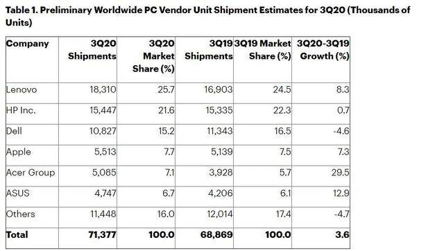 联想排行榜_最热卖的名牌笔记本排行榜联想电脑位居榜首