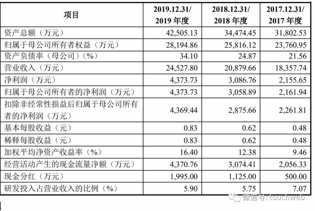 张云|原创泛亚微透上交所上市：市值32亿 南方轴承与赛富是股东