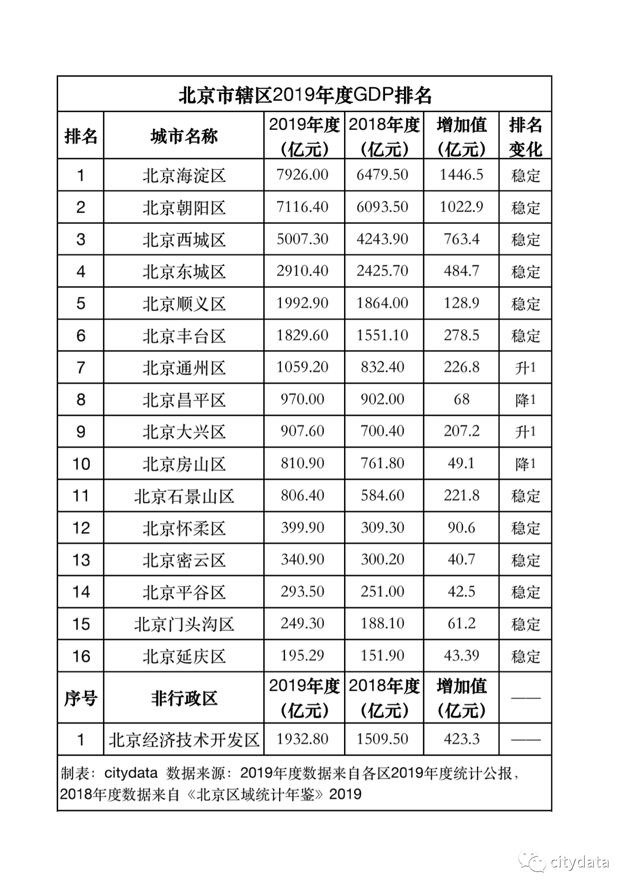 2019年海淀区人均GDP_北京市市辖区2019年度GDP排名海淀区第一延庆区末位