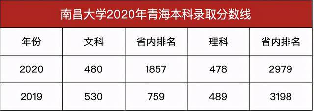 分数线|211高校，南昌大学2020年本科录取分数线发布存在感低？江西最牛大学