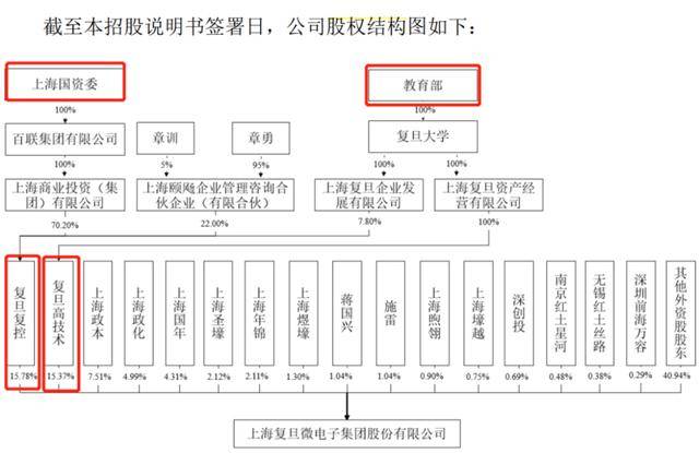 芯片|净利连续三年下滑，打破国外垄断的复旦系公司即将登“科”？