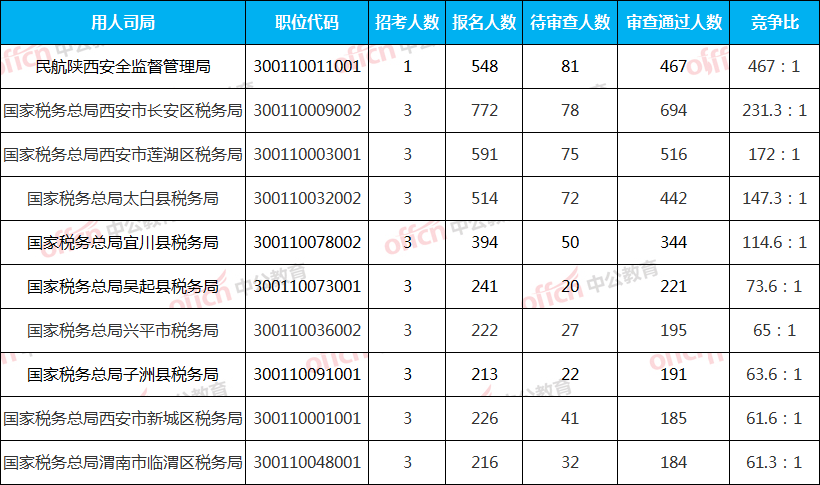 陕西多少人口2021_2021年陕西省西安市公务员招录人数最多 男性在省考中占优势(2)