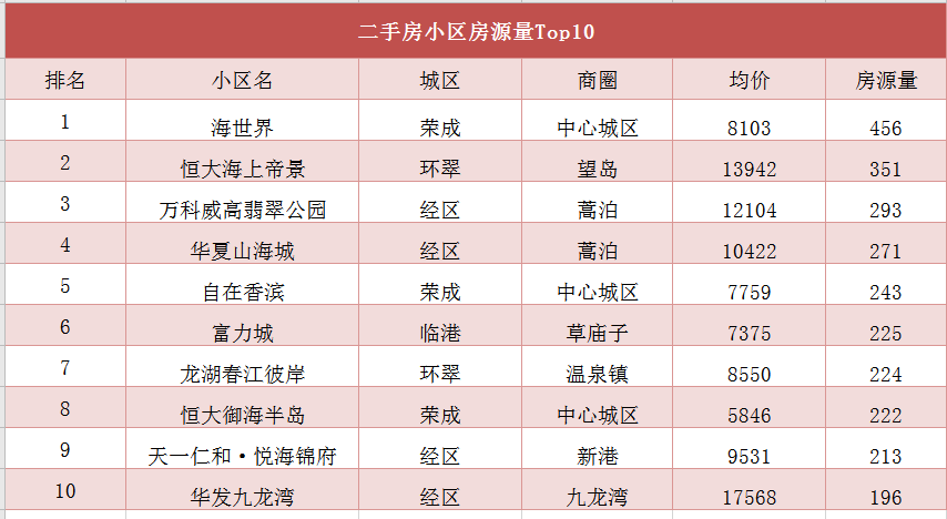 原创周报:上周威海二手房市场价11260元/㎡,经区2宗地块成交