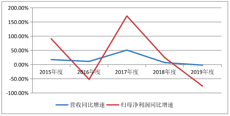 交易|原创交易标的大客户占比超八成！上半年净利腰斩的杉杉股份能否借重组翻盘？