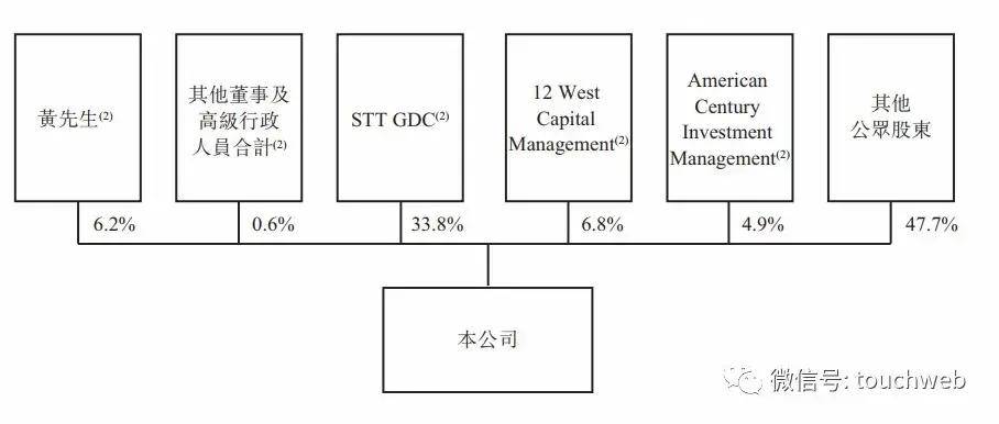 上市聆讯|万国数据通过聆讯：去年亏超4亿 刚获高瓴4亿美元入股