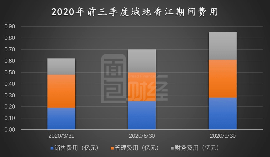 公司|城地香江：并表引期间费用持续走高 对赌承压商誉或存减值风险