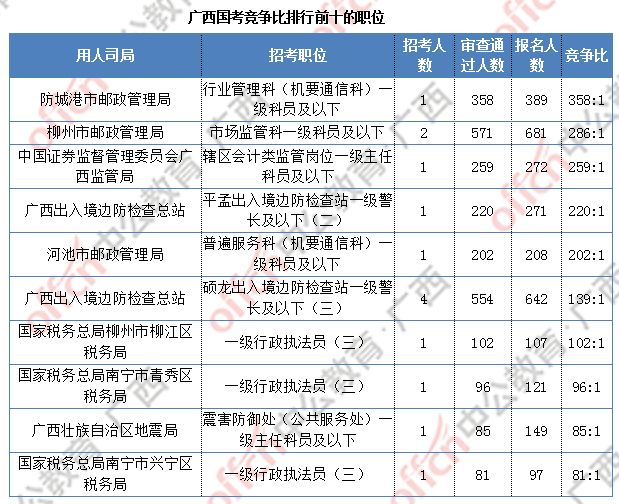 广西人口数量2021_2021年新疆兵团公务员招录 男性有优势,35岁以上无法报考(2)