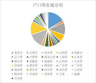 新生|2020年研究生新生大数据分析