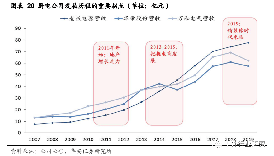 老板电器|老板电器产品力助力打开增长天花板，场景零售或再升级