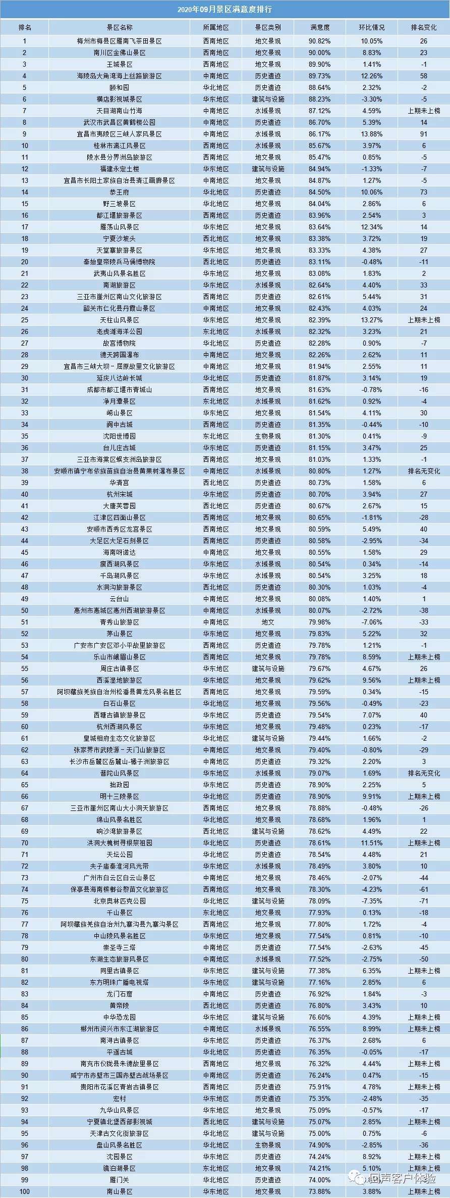 2020年9月份全国5a景区满意度排行榜