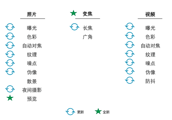 DxOMark更新手机摄像头评测基准：小米依旧霸榜，苹果成大赢家