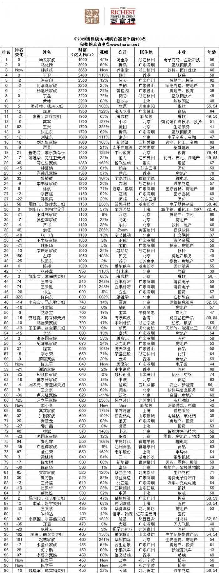 中国|2020胡润百富榜：马云家族第四次登顶