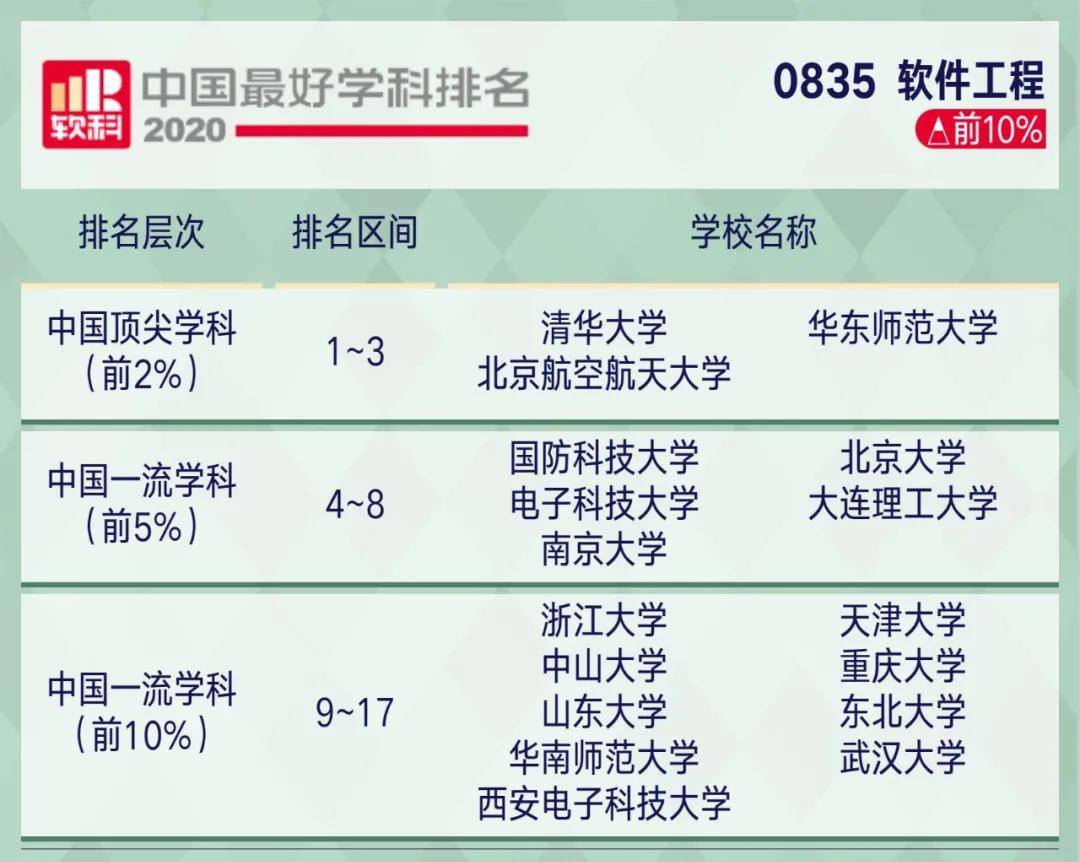 学科|2020软科中国最好学科排名！这些院校上榜