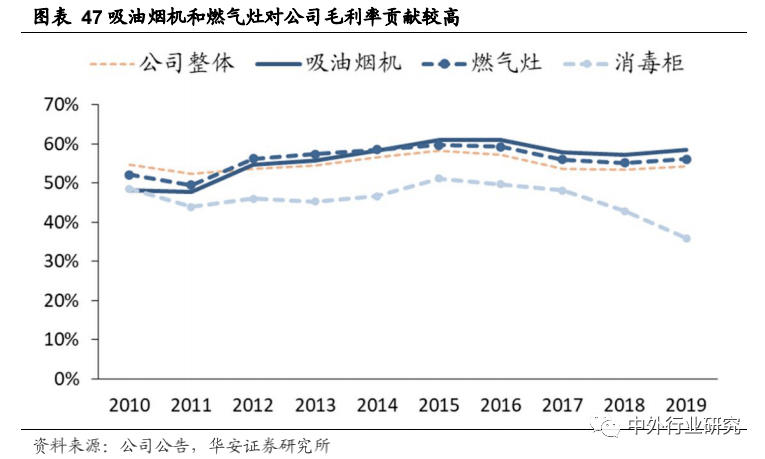 老板电器|老板电器产品力助力打开增长天花板，场景零售或再升级