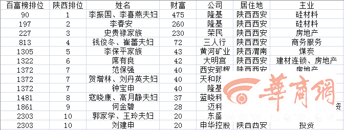 2020胡润百富榜公布 陕西首富换人了