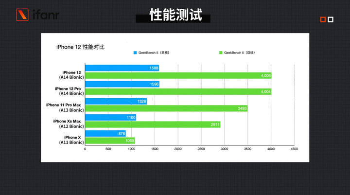 iPhone|iPhone 12、12 Pro 首发评测：5G 速度快，信号好多了！