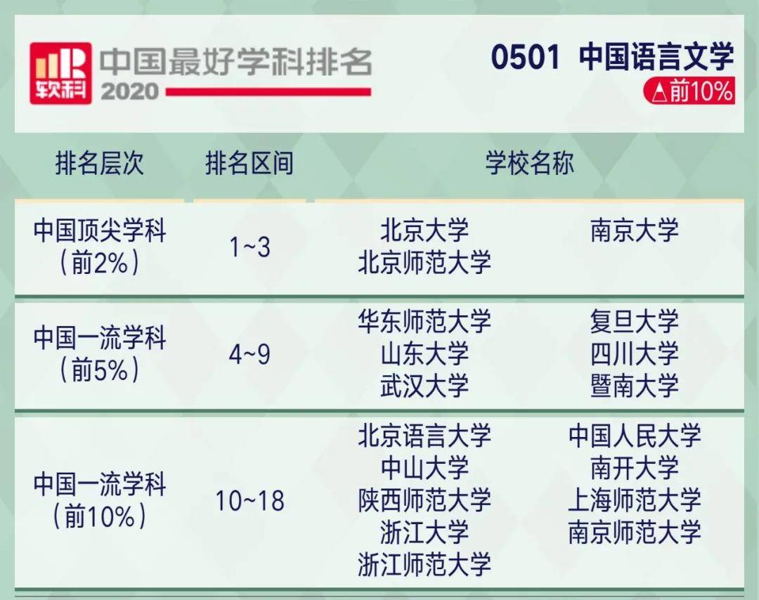 学科|2020软科中国最好学科排名！这些院校上榜