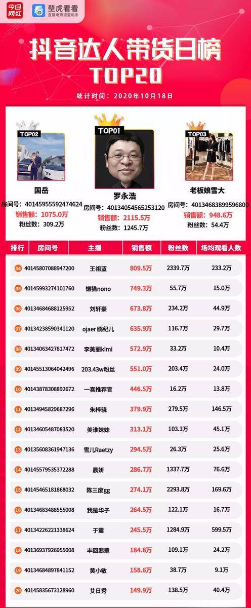 直播|带货周榜 | 预热双11！4位主播销售额破亿，薇娅4.57亿夺冠