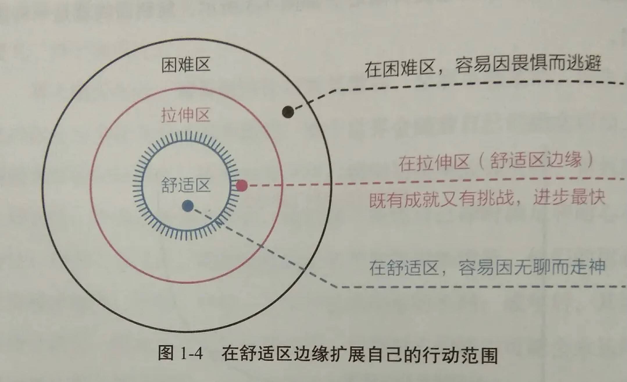 原创认知觉醒真正的成长始终游走在舒适区边缘