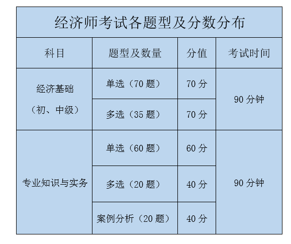 答案|经济师考试有哪些答题技巧